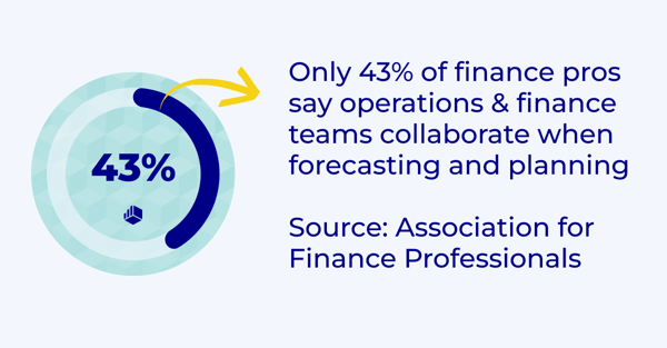 43% of finance pros says operations & finance collaborate when forecasting and planning (1)
