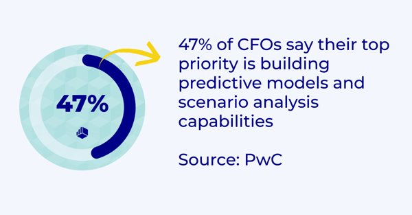 47% of CFOs say their top priority is building predictive models and scenario analysis capabilities (1)