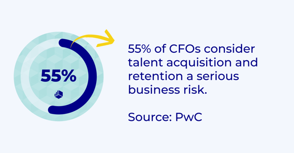 55% of CFOs consider talent acquisition and retention a serious business risk (source_ PwC) (1)