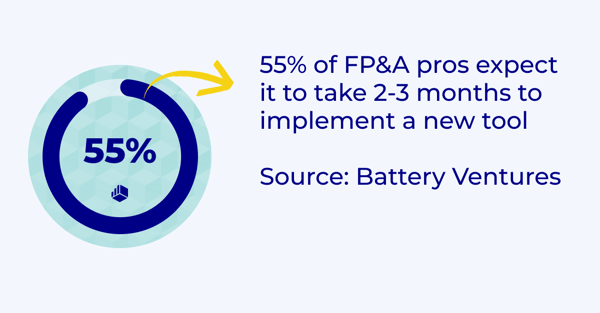 55% of FP&A professionals expect it to take 2-3 months to implement a new tool (1)