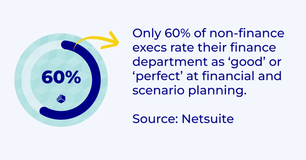 60% of non-finance execs rate their finance department as good at financial planning