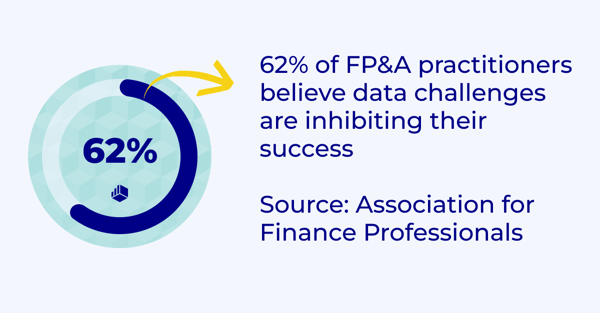 62% of FP&A practctitioners believe data challenges are inhibiting their success (1)