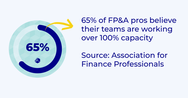 65% of FP&A pros believe their teams are working over 100% capacity (1)