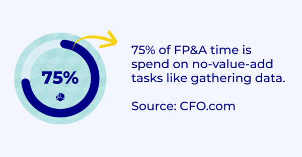 75% of FP&A time spend on no-value-add tasks (1)
