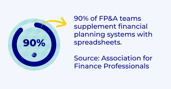 90% of FP&A teams supplement financial planning systems with spreadsheets (1)