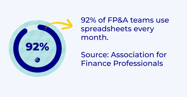 92% of FP&A teams use spreadsheets every month (1)