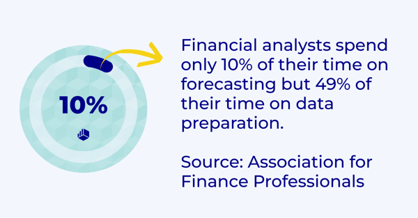 Financial analysts spend 10% of their time on forecasting and 49% on data preparation (1)