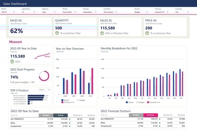 Sales dashboard showing year-to-date metrics, including sales, quantity, price, budget vs actuals, monthly trends, and forecast comparisons.