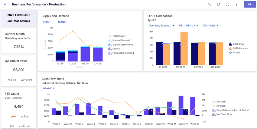 Planful dashboard showing business performance metrics
