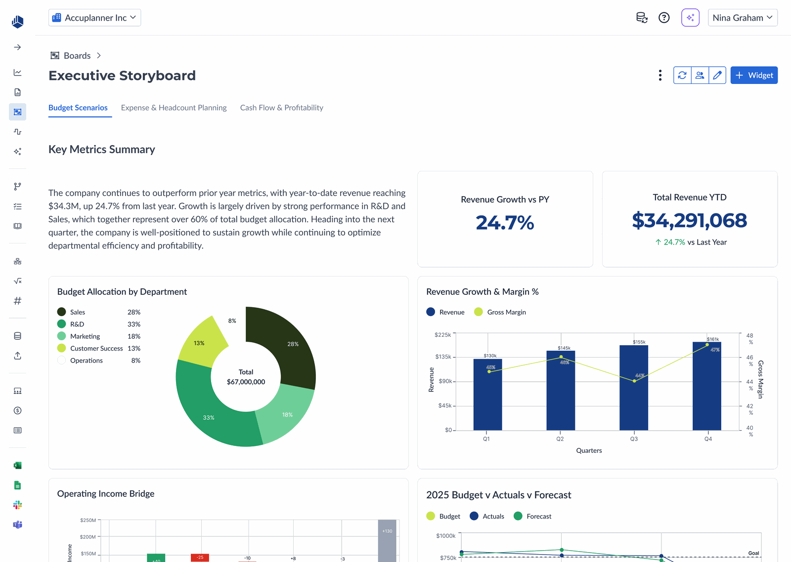 A Cube Board in the Workspace: the Executive Storyboard with a key metrics summary, revenue growth and total revenue stat cards, a budget allocation by department donut, and a revenue growth and margin chart.