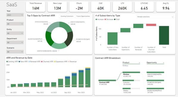 SaaS financial dashboard showing KPIs for total revenue, churn, CAC, LTV, subscriber changes, ARR trends, and contract breakdowns with charts and filters.