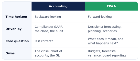 blog-accounting-vs-fpa
