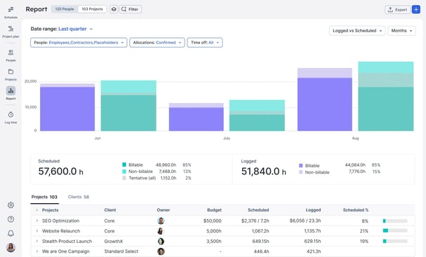 Float financial planning and forecasting dashboard