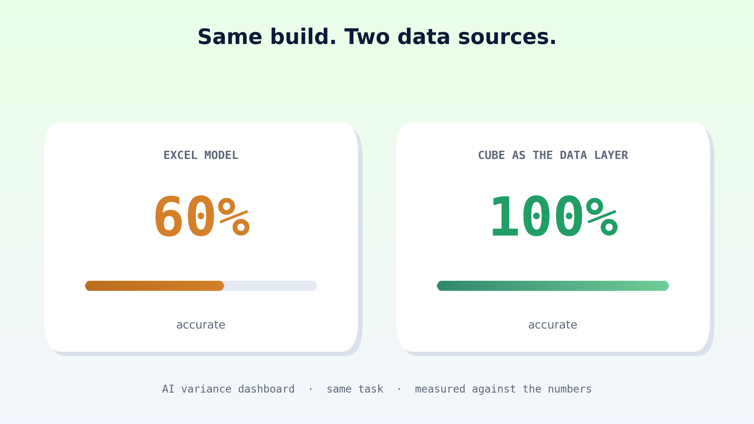 graphic-accuracy-60-vs-100