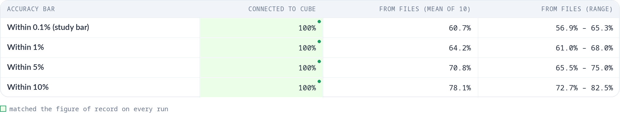 cube-accuracy-sensitivity-table@2x