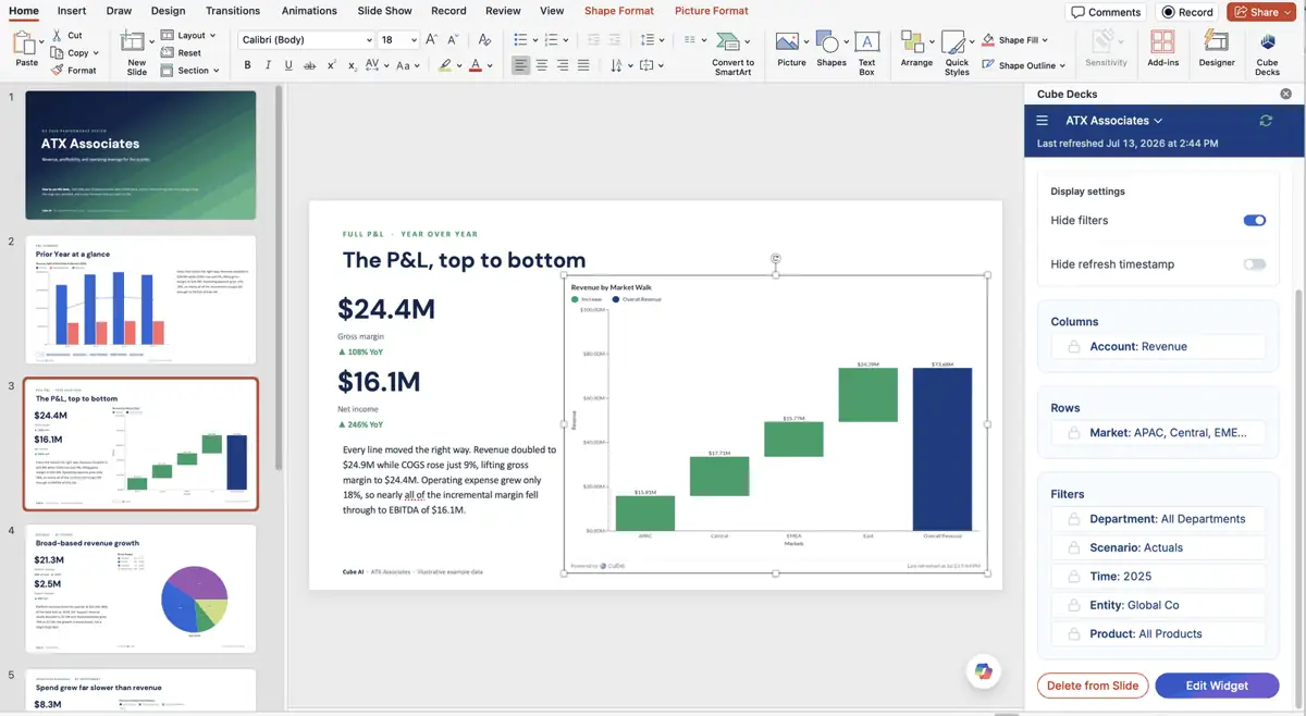 Cube Decks add-in open in PowerPoint on a P&L slide, with a live revenue waterfall chart and the side panel showing the widget's columns, rows, scenario, time, entity, department, and product filters plus a last refreshed timestamp.